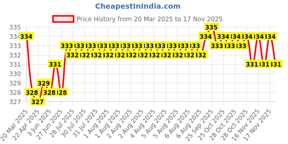 moglix.com Kozdiko 2 Pcs Red &a; Black Square Box Neck Rest Cushion Pillow Set for Hyundai Santro kozdiko Price History Graph from 20 Mar 2025 to 15 Nov 2025