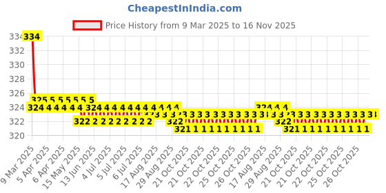 moglix.com Kozdiko 2 Pcs Red &a; Black Square Box Neck Rest Cushion Pillow Set for Hyundai Verna Fluidic 4S kozdiko Price History Graph from 9 Mar 2025 to 16 Nov 2025