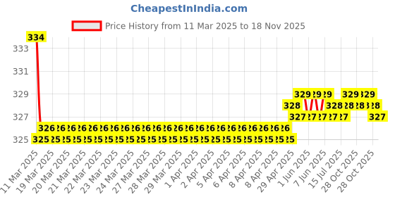 moglix.com Kozdiko 2 Pcs Red &a; Black Square Box Neck Rest Cushion Pillow Set for Mahindra Bolero kozdiko Price History Graph from 11 Mar 2025 to 18 Nov 2025