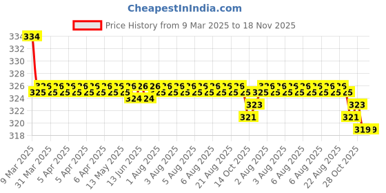 moglix.com Kozdiko 2 Pcs Red &a; Black Square Box Neck Rest Cushion Pillow Set for Mahindra Logan kozdiko Price History Graph from 9 Mar 2025 to 18 Nov 2025