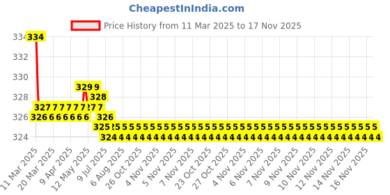 moglix.com Kozdiko 2 Pcs Red &a; Black Square Box Neck Rest Cushion Pillow Set for Mahindra Verito kozdiko Price History Graph from 11 Mar 2025 to 16 Nov 2025