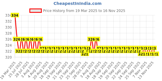moglix.com Kozdiko 2 Pcs Red &a; Black Square Box Neck Rest Cushion Pillow Set for Mahindra XUV 500 kozdiko Price History Graph from 19 Mar 2025 to 16 Nov 2025