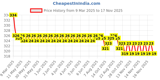 moglix.com Kozdiko 2 Pcs Red &a; Black Square Box Neck Rest Cushion Pillow Set for Maruti 800 kozdiko Price History Graph from 9 Mar 2025 to 17 Nov 2025