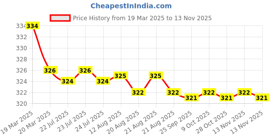 moglix.com Kozdiko 2 Pcs Red &a; Black Square Box Neck Rest Cushion Pillow Set for Maruti Alto 800 kozdiko Price History Graph from 19 Mar 2025 to 13 Nov 2025
