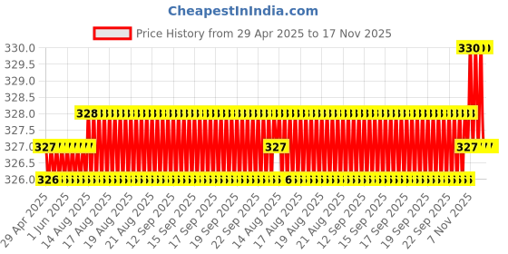 moglix.com Kozdiko 2 Pcs Red &a; Black Square Box Neck Rest Cushion Pillow Set for Maruti Ciaz kozdiko Price History Graph from 29 Apr 2025 to 17 Nov 2025