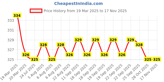 moglix.com Kozdiko 2 Pcs Red &a; Black Square Box Neck Rest Cushion Pillow Set for Maruti Omni kozdiko Price History Graph from 19 Mar 2025 to 15 Nov 2025