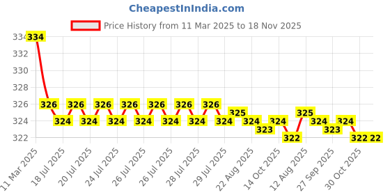 moglix.com Kozdiko 2 Pcs Red &a; Black Square Box Neck Rest Cushion Pillow Set for Maruti Suzuki Alto K10 kozdiko Price History Graph from 11 Mar 2025 to 18 Nov 2025