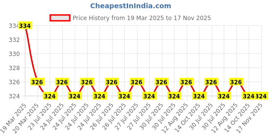moglix.com Kozdiko 2 Pcs Red &a; Black Square Box Neck Rest Cushion Pillow Set for Maruti Suzuki Gypsy kozdiko Price History Graph from 19 Mar 2025 to 16 Nov 2025