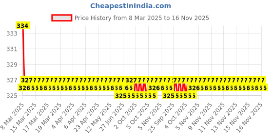 moglix.com Kozdiko 2 Pcs Red &a; Black Square Box Neck Rest Cushion Pillow Set for Maruti Suzuki WagonR Stingray kozdiko Price History Graph from 8 Mar 2025 to 16 Nov 2025