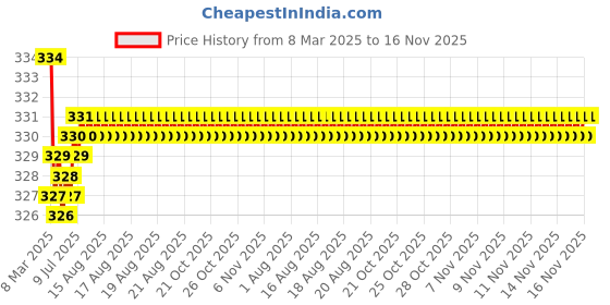 moglix.com Kozdiko 2 Pcs Red &a; Black Square Box Neck Rest Cushion Pillow Set for Nissan Sunny kozdiko Price History Graph from 8 Mar 2025 to 16 Nov 2025