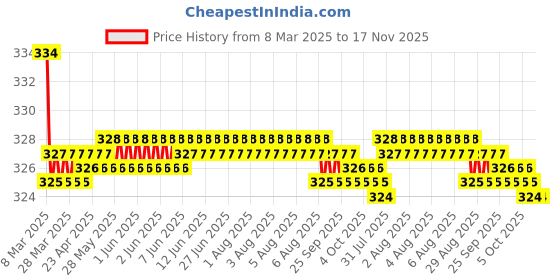 moglix.com Kozdiko 2 Pcs Red &a; Black Square Box Neck Rest Cushion Pillow Set for Renault Duster kozdiko Price History Graph from 8 Mar 2025 to 17 Nov 2025