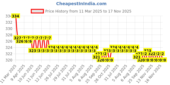 moglix.com Kozdiko 2 Pcs Red &a; Black Square Box Neck Rest Cushion Pillow Set for Renault Fluence kozdiko Price History Graph from 11 Mar 2025 to 16 Nov 2025