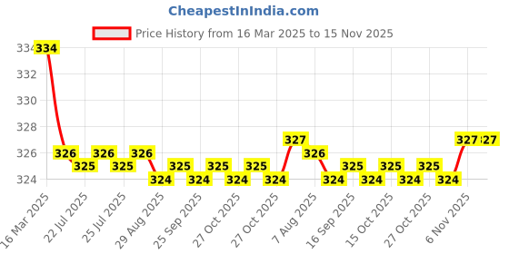 moglix.com Kozdiko 2 Pcs Red &a; Black Square Box Neck Rest Cushion Pillow Set for Skoda Yeti kozdiko Price History Graph from 16 Mar 2025 to 14 Nov 2025