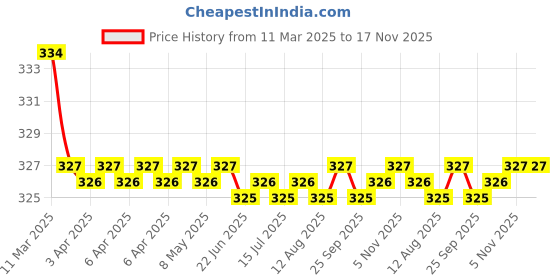 moglix.com Kozdiko 2 Pcs Red &a; Black Square Box Neck Rest Cushion Pillow Set for Tata Manza kozdiko Price History Graph from 11 Mar 2025 to 16 Nov 2025