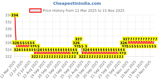 moglix.com Kozdiko 2 Pcs Red &a; Black Square Box Neck Rest Cushion Pillow Set for Toyota Qualis kozdiko Price History Graph from 12 Mar 2025 to 15 Nov 2025