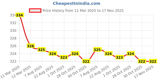 moglix.com Kozdiko 2 Pcs Red &a; Black Square Box Neck Rest Cushion Pillow Set for Volkswagen Jetta kozdiko Price History Graph from 11 Mar 2025 to 16 Nov 2025