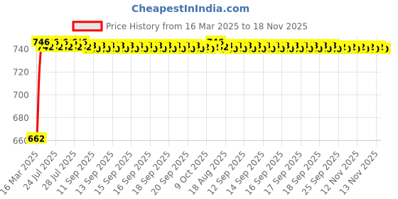 moglix.com Kozdiko 2 Pcs Red &a; Ice Blue 144 LED Strobe Flashing Car Door Warning Light Set for Toyota Urban Cruiser Hyryder kozdiko Price History Graph from 16 Mar 2025 to 18 Nov 2025