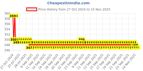 moglix.com Kozdiko 2 Pcs Sheen 15W 9 LED 6000k Transformer Bumble Bee Style LED Fog Light Set for Aprilia Caponord 1200, koz_81265 kozdiko Price History Graph from 27 Oct 2024 to 14 Nov 2025