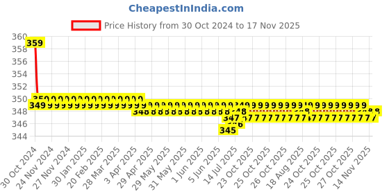moglix.com Kozdiko 2 Pcs Sheen 15W 9 LED 6000k Transformer Bumble Bee Style LED Fog Light Set for Bajaj Aveenger 150, koz_81339 kozdiko Price History Graph from 30 Oct 2024 to 17 Nov 2025