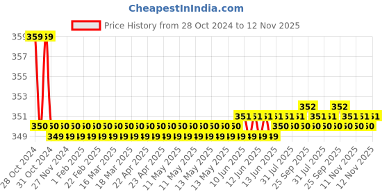 moglix.com Kozdiko 2 Pcs Sheen 15W 9 LED 6000k Transformer Bumble Bee Style LED Fog Light Set for Bajaj Avenger 220 Street, koz_81302 kozdiko Price History Graph from 28 Oct 2024 to 11 Nov 2025