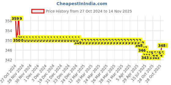 moglix.com Kozdiko 2 Pcs Sheen 15W 9 LED 6000k Transformer Bumble Bee Style LED Fog Light Set for Bajaj Bajaj V, koz_81352 kozdiko Price History Graph from 27 Oct 2024 to 14 Nov 2025
