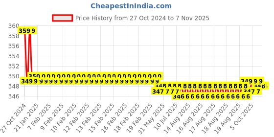 moglix.com Kozdiko 2 Pcs Sheen 15W 9 LED 6000k Transformer Bumble Bee Style LED Fog Light Set for Bajaj Discover 100, koz_81284 kozdiko Price History Graph from 27 Oct 2024 to 6 Nov 2025