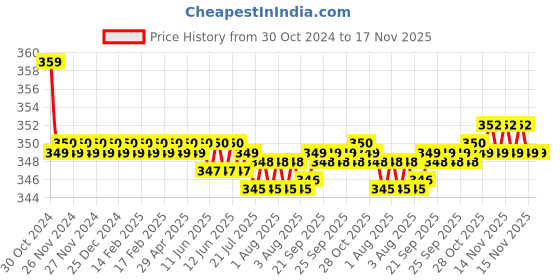 moglix.com Kozdiko 2 Pcs Sheen 15W 9 LED 6000k Transformer Bumble Bee Style LED Fog Light Set for Bajaj Discover 125, koz_81264 kozdiko Price History Graph from 30 Oct 2024 to 16 Nov 2025