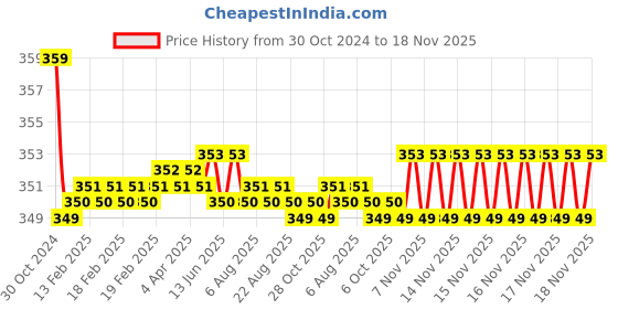moglix.com Kozdiko 2 Pcs Sheen 15W 9 LED 6000k Transformer Bumble Bee Style LED Fog Light Set for Bajaj Discover 150, koz_81449 kozdiko Price History Graph from 30 Oct 2024 to 17 Nov 2025