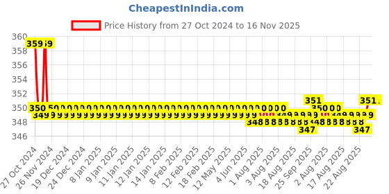 moglix.com Kozdiko 2 Pcs Sheen 15W 9 LED 6000k Transformer Bumble Bee Style LED Fog Light Set for Bajaj Platina 100, koz_81369 kozdiko Price History Graph from 27 Oct 2024 to 16 Nov 2025