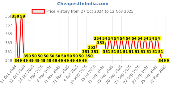 moglix.com Kozdiko 2 Pcs Sheen 15W 9 LED 6000k Transformer Bumble Bee Style LED Fog Light Set for Bajaj Pulsar 150, koz_81377 kozdiko Price History Graph from 27 Oct 2024 to 11 Nov 2025