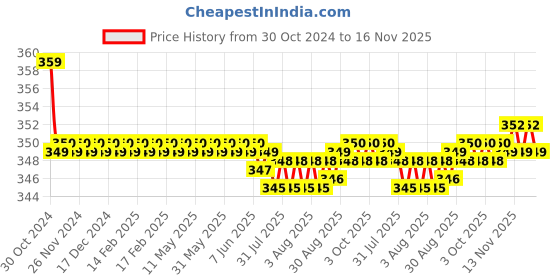 moglix.com Kozdiko 2 Pcs Sheen 15W 9 LED 6000k Transformer Bumble Bee Style LED Fog Light Set for Bajaj Pulsar 150 Ns, koz_81267 kozdiko Price History Graph from 30 Oct 2024 to 16 Nov 2025