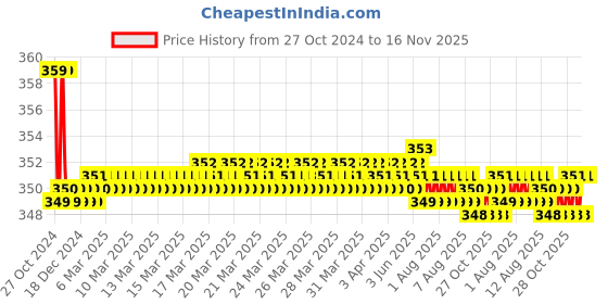 moglix.com Kozdiko 2 Pcs Sheen 15W 9 LED 6000k Transformer Bumble Bee Style LED Fog Light Set for Bajaj Pulsar 180, koz_81262 kozdiko Price History Graph from 27 Oct 2024 to 16 Nov 2025