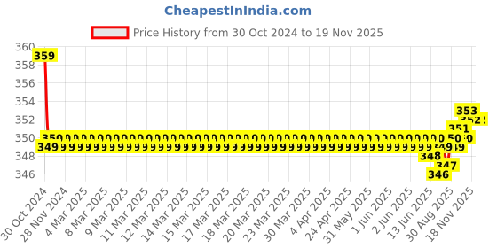 moglix.com Kozdiko 2 Pcs Sheen 15W 9 LED 6000k Transformer Bumble Bee Style LED Fog Light Set for Bajaj Pulsar 200, koz_81365 kozdiko Price History Graph from 30 Oct 2024 to 18 Nov 2025