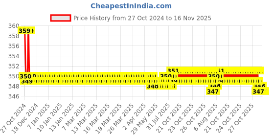 moglix.com Kozdiko 2 Pcs Sheen 15W 9 LED 6000k Transformer Bumble Bee Style LED Fog Light Set for Bajaj Pulsar as150, koz_81355 kozdiko Price History Graph from 27 Oct 2024 to 15 Nov 2025