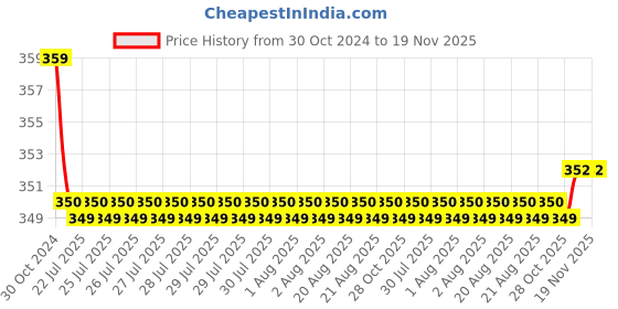 moglix.com Kozdiko 2 Pcs Sheen 15W 9 LED 6000k Transformer Bumble Bee Style LED Fog Light Set for Bajaj Pulsar Vs 400, koz_81370 kozdiko Price History Graph from 30 Oct 2024 to 18 Nov 2025