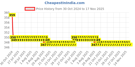 moglix.com Kozdiko 2 Pcs Sheen 15W 9 LED 6000k Transformer Bumble Bee Style LED Fog Light Set for BMW R 1200, koz_81506 kozdiko Price History Graph from 30 Oct 2024 to 17 Nov 2025