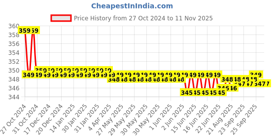 moglix.com Kozdiko 2 Pcs Sheen 15W 9 LED 6000k Transformer Bumble Bee Style LED Fog Light Set for BMW R Ninet, koz_81321 kozdiko Price History Graph from 27 Oct 2024 to 11 Nov 2025