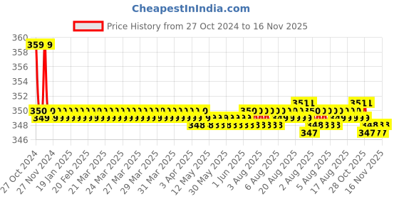 moglix.com Kozdiko 2 Pcs Sheen 15W 9 LED 6000k Transformer Bumble Bee Style LED Fog Light Set for BMW S 1000 XR, koz_81348 kozdiko Price History Graph from 27 Oct 2024 to 16 Nov 2025
