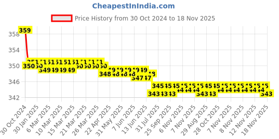 moglix.com Kozdiko 2 Pcs Sheen 15W 9 LED 6000k Transformer Bumble Bee Style LED Fog Light Set for Ducati 1299 Panigale, koz_81253 kozdiko Price History Graph from 30 Oct 2024 to 18 Nov 2025
