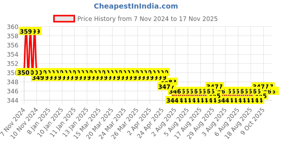 moglix.com Kozdiko 2 Pcs Sheen 15W 9 LED 6000k Transformer Bumble Bee Style LED Fog Light Set for Ducati 959 Panigale, koz_81276 kozdiko Price History Graph from 7 Nov 2024 to 16 Nov 2025