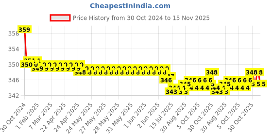 moglix.com Kozdiko 2 Pcs Sheen 15W 9 LED 6000k Transformer Bumble Bee Style LED Fog Light Set for Ducati Hypermotard, koz_81325 kozdiko Price History Graph from 30 Oct 2024 to 15 Nov 2025