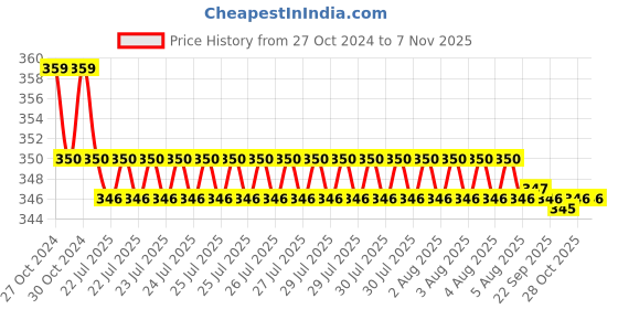 moglix.com Kozdiko 2 Pcs Sheen 15W 9 LED 6000k Transformer Bumble Bee Style LED Fog Light Set for Ducati Monster 796 S2R, koz_81422 kozdiko Price History Graph from 27 Oct 2024 to 6 Nov 2025