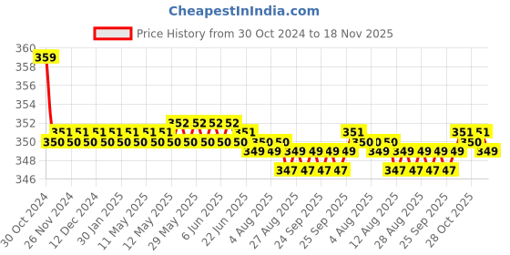 moglix.com Kozdiko 2 Pcs Sheen 15W 9 LED 6000k Transformer Bumble Bee Style LED Fog Light Set for Ducati Mpnster 821, koz_81439 kozdiko Price History Graph from 30 Oct 2024 to 18 Nov 2025