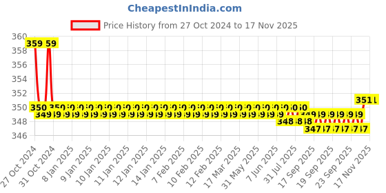 moglix.com Kozdiko 2 Pcs Sheen 15W 9 LED 6000k Transformer Bumble Bee Style LED Fog Light Set for Ducati Scrambler, koz_81252 kozdiko Price History Graph from 27 Oct 2024 to 15 Nov 2025