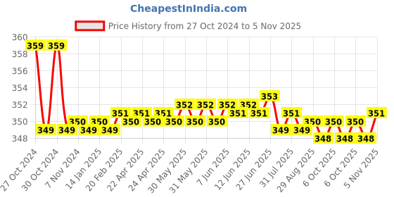 moglix.com Kozdiko 2 Pcs Sheen 15W 9 LED 6000k Transformer Bumble Bee Style LED Fog Light Set for Hero Achiever, koz_81266 kozdiko Price History Graph from 27 Oct 2024 to 5 Nov 2025