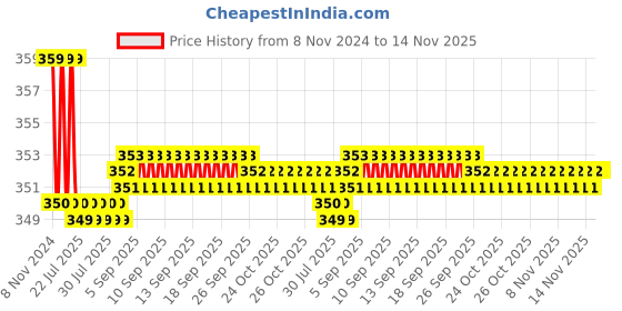 moglix.com Kozdiko 2 Pcs Sheen 15W 9 LED 6000k Transformer Bumble Bee Style LED Fog Light Set for Hero Glamour PGmfi, koz_81288 kozdiko Price History Graph from 8 Nov 2024 to 14 Nov 2025