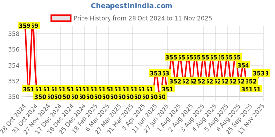 moglix.com Kozdiko 2 Pcs Sheen 15W 9 LED 6000k Transformer Bumble Bee Style LED Fog Light Set for Hero HF Deluxe Eco, koz_81231 kozdiko Price History Graph from 28 Oct 2024 to 11 Nov 2025