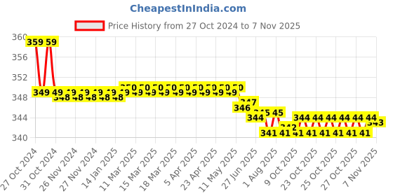 moglix.com Kozdiko 2 Pcs Sheen 15W 9 LED 6000k Transformer Bumble Bee Style LED Fog Light Set for Hero HF Deluxe, koz_81414 kozdiko Price History Graph from 27 Oct 2024 to 7 Nov 2025