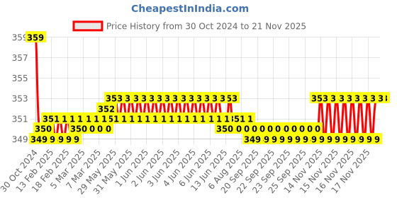 moglix.com Kozdiko 2 Pcs Sheen 15W 9 LED 6000k Transformer Bumble Bee Style LED Fog Light Set for Hero HF Down, koz_81546 kozdiko Price History Graph from 30 Oct 2024 to 17 Nov 2025