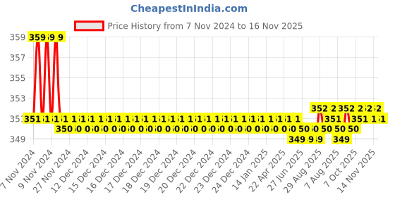 moglix.com Kozdiko 2 Pcs Sheen 15W 9 LED 6000k Transformer Bumble Bee Style LED Fog Light Set for Hero Hunk, koz_81333 kozdiko Price History Graph from 7 Nov 2024 to 16 Nov 2025